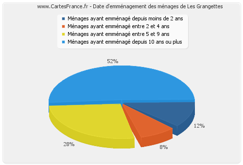 Date d'emménagement des ménages de Les Grangettes